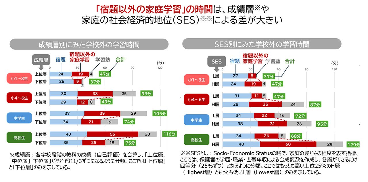 社会経済的地位（SES）と学習量の関係グラフ