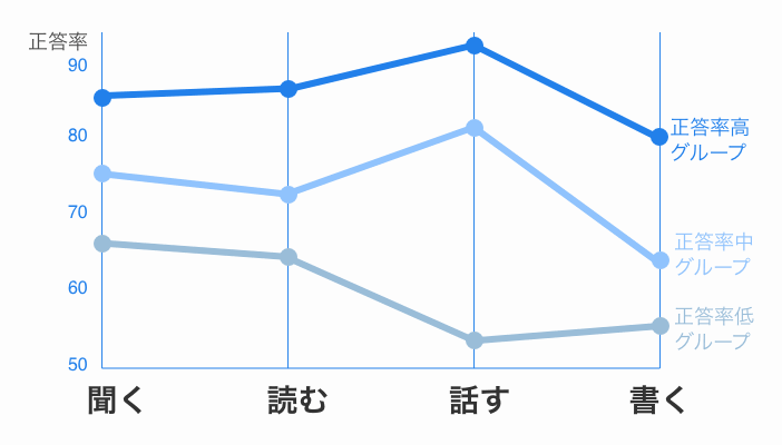 Challenge Englishで学習する6年生のグループ別正答率のグラフ
