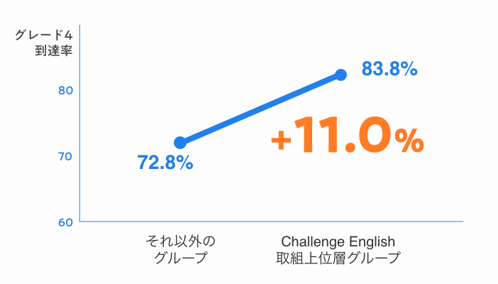 Challenge Englishで学習する6年生のグループ別正答率のグラフ