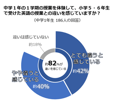 中学1年の1学期の授業を体験して、小学5・6年生で受けた英語の授業との違いを感じていますか？