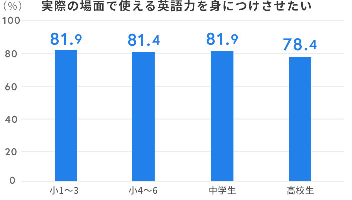 実際の場面で使える英語力を身につけさせたい
  