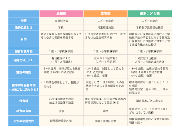 幼稚園・保育園・認定こども園の違いは？