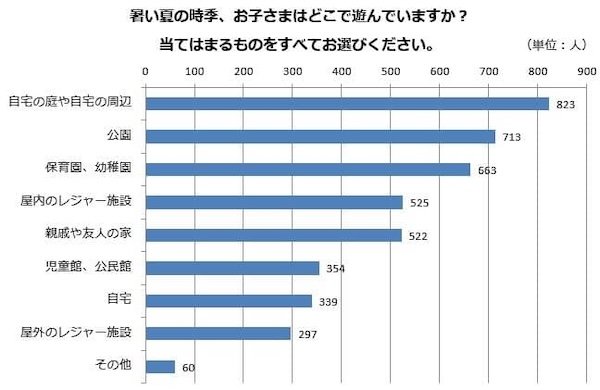暑い日にどこでどんな遊びをしている？