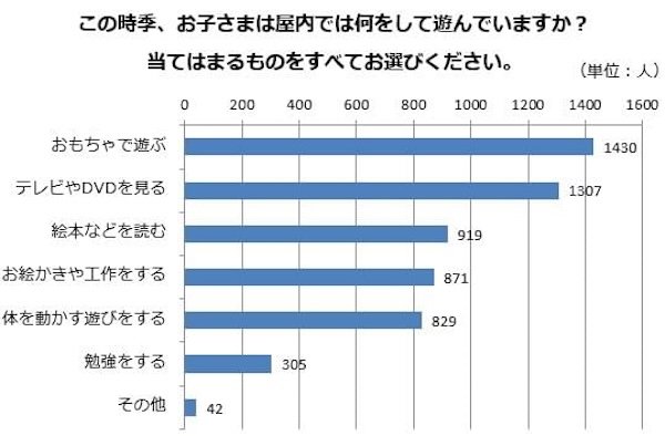 暑い日にどこでどんな遊びをしている？