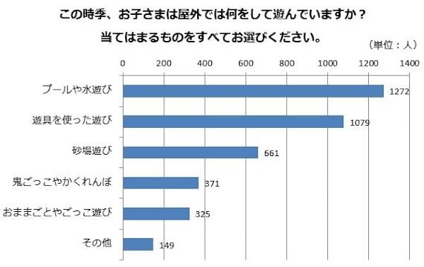 暑い日にどこでどんな遊びをしている？
