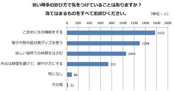 保護者のかたが行っている暑さ対策は？