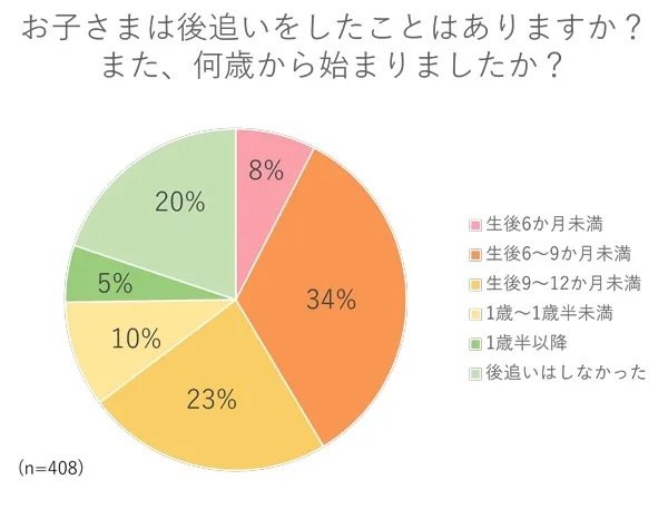 何歳から？