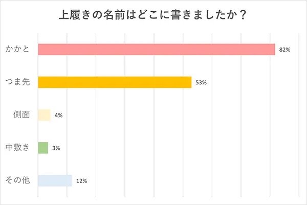 上履きの名前はどこに書きましたか？