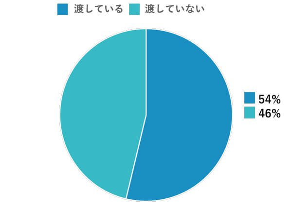 お手伝いにお小遣いを渡している家庭は54％