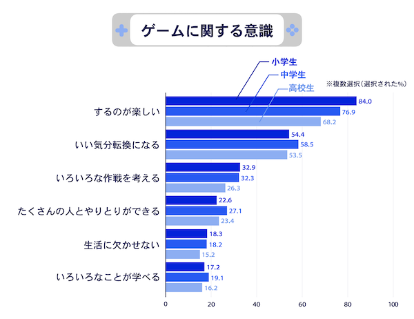 ゲームのよい側面を実感する子どもも多い