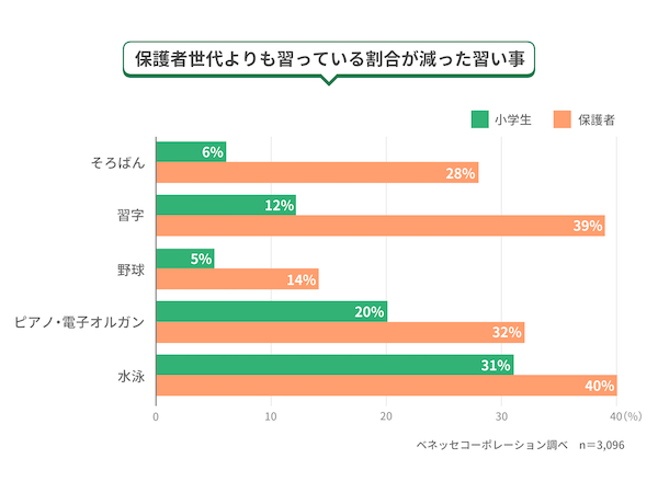 保護者世代よりも習い事は多様化