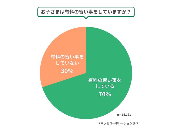 習い事の数や費用は？