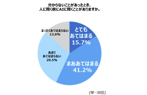 生成AIの利用実態
