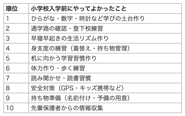 小学校入学準備やってよかったことTOP10