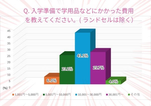 入学準備学用品費