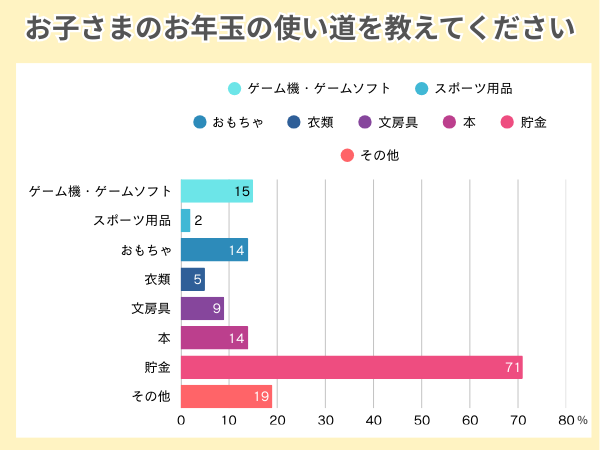 みんなのお年玉の使い道は？