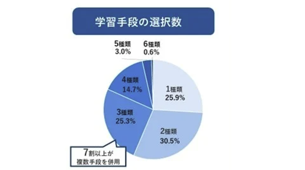 学習手段の選択数