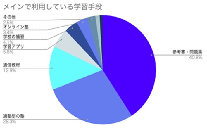 メインで利用している学習手段