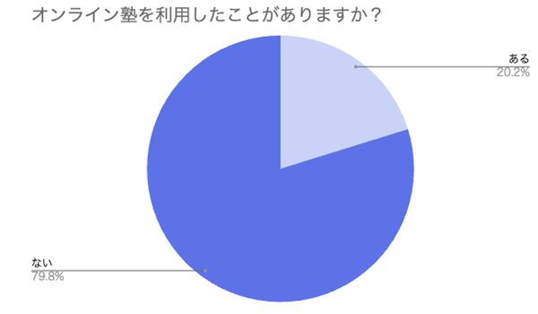 オンライン塾利用経験
