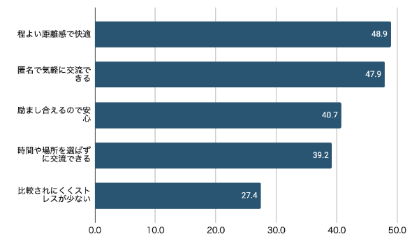 オンライン・アプリ上で他の受験生と交流することに次のような効果・メリットを感じますか？