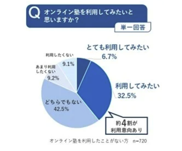オンライン塾を利用してみたいと思いますか？