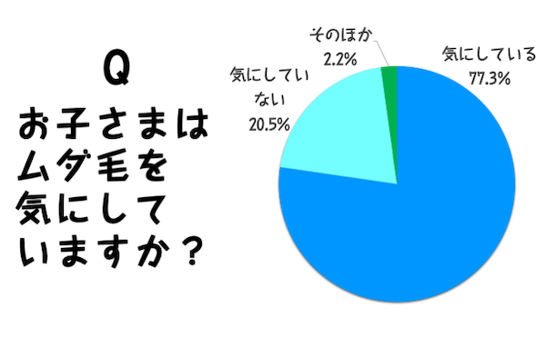 あなたはムダ毛を気にしていますか？