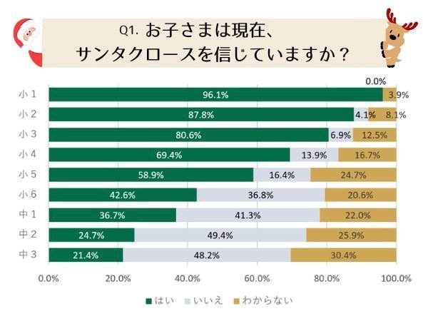 Q1．お子さまは現在、サンタクロースを信じていますか？