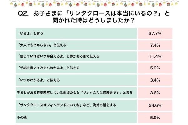 Q2．お子さまに「サンタクロースは本当にいるの？」と聞かれた時はどうしましたか？