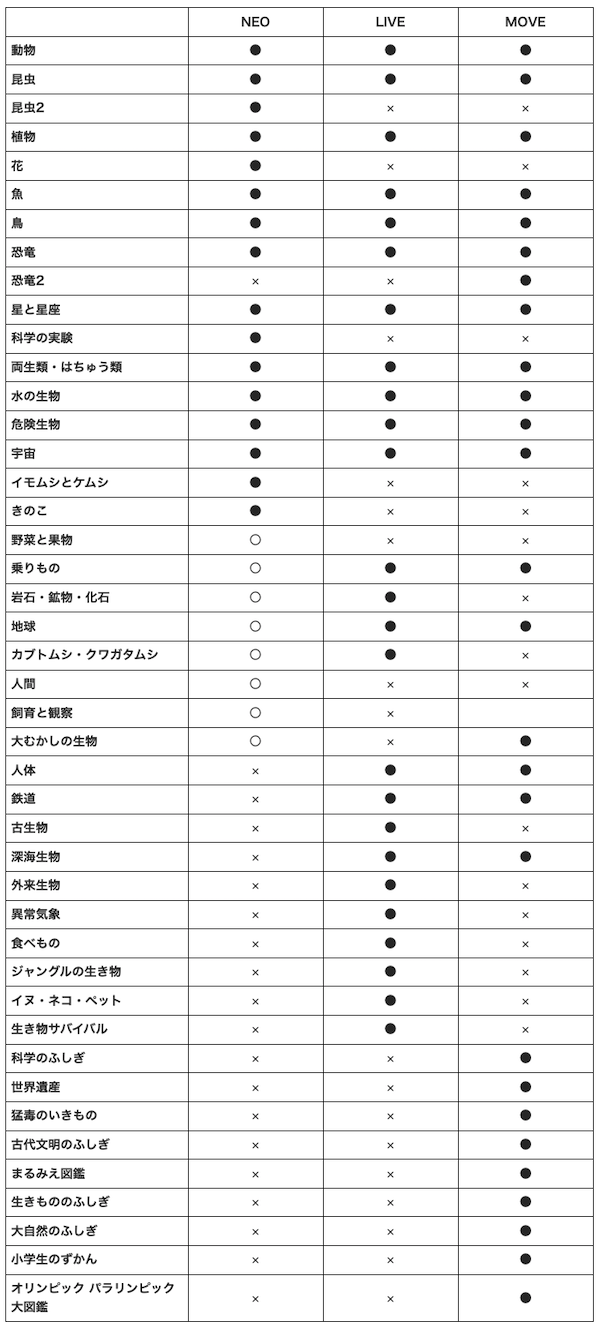 3大図鑑ラインナップ早見表