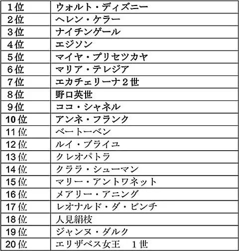 ポプラ社刊『コミック版　世界の伝記』の売り上げランキング１～20位