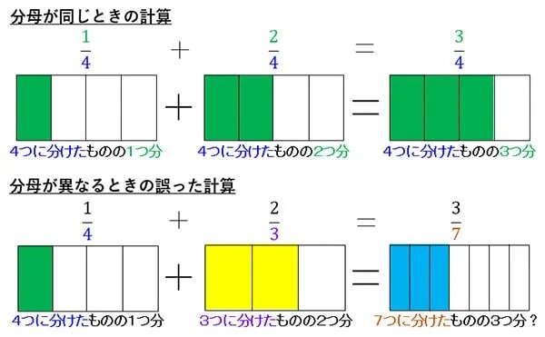 分母が異なると数の大きさが違うことを意識させる