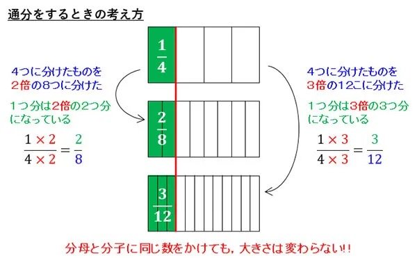 分母と分子に同じ数をかけても大きさは変わらない