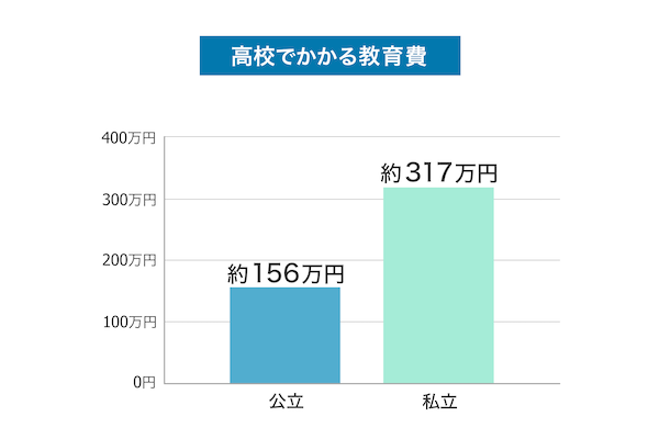高校でかかる教育費