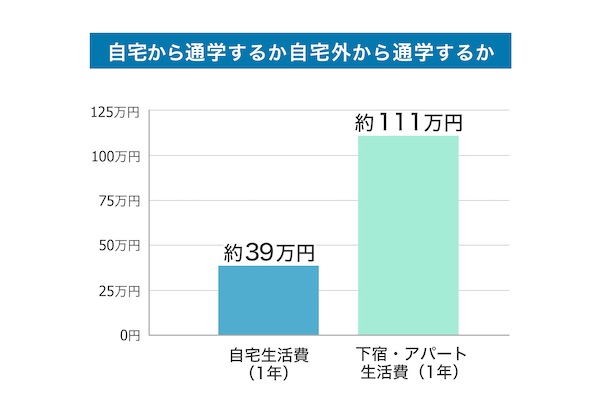自宅から通学するか自宅外から通学するか