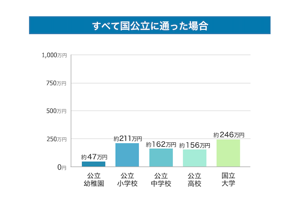 ケース1　全て国公立に通った場合