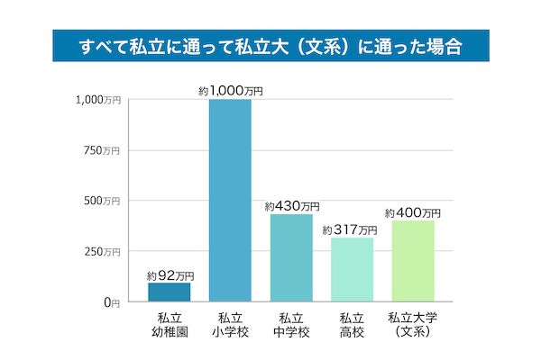 ケース4　全て私立に通って私立大（文系）に通った場合