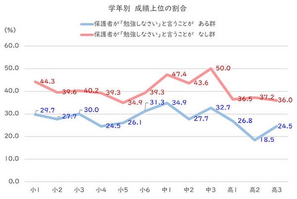 「勉強しなさい」と言われないお子さまほど、成績上位の割合が多い