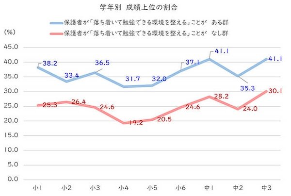 落ち着いて勉強できる環境を整えている家庭ほど、お子さまの成績も高い傾向