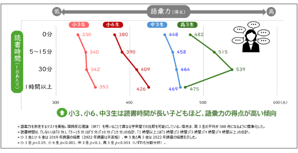 読書時間別の「語彙力」（2019年、22年）