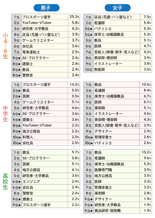 性別ごとの人気の職業