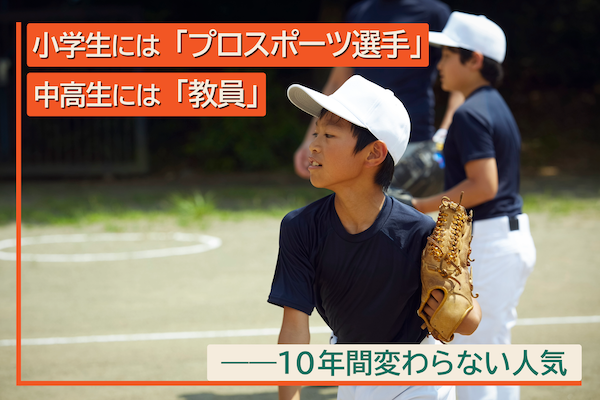 小学生には「プロスポーツ選手」、中高生には「教員」----10年間変わらない人気