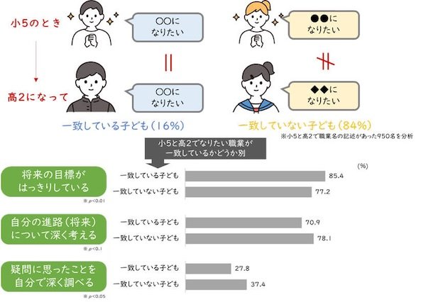 図1：進路選択にかかわる行動（高2時点データ）【2015-24年データ】